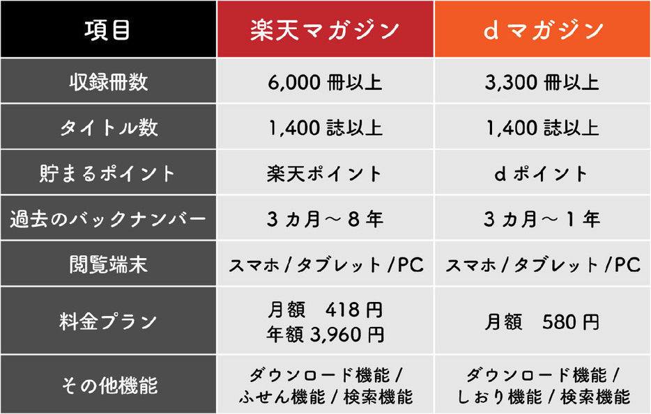 楽天マガジンとdマガジンを比較