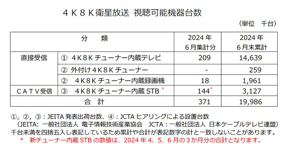 4K8K衛星放送視聴可能機器がまもなく2000万台に到達