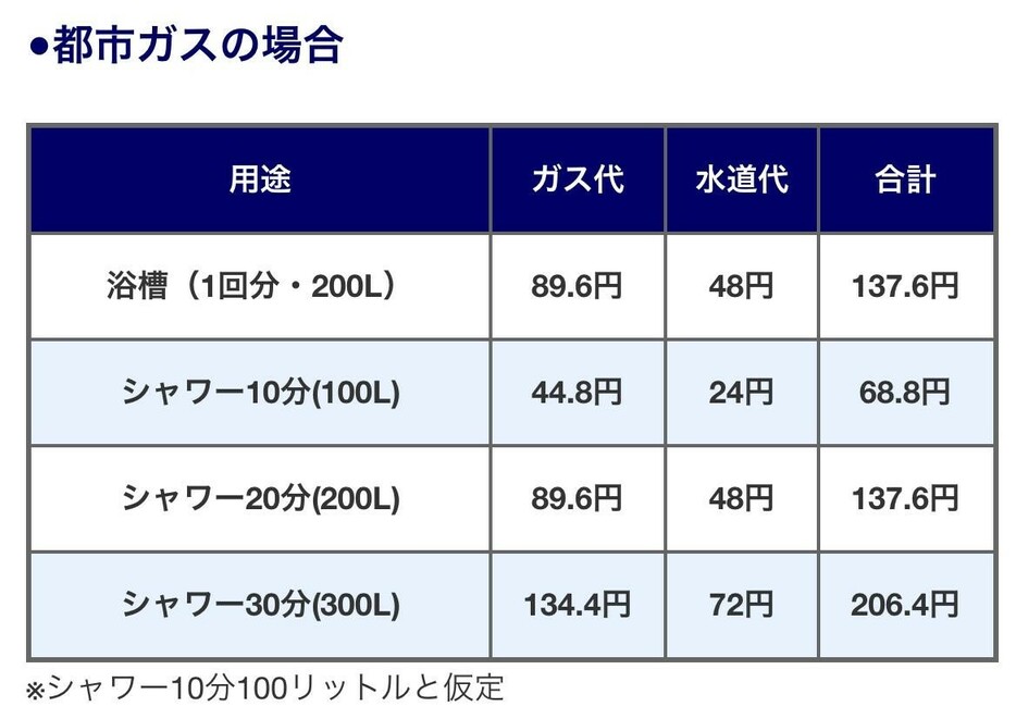 都市ガス