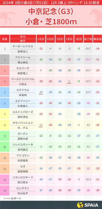 2024年中京記念のPP指数一覧