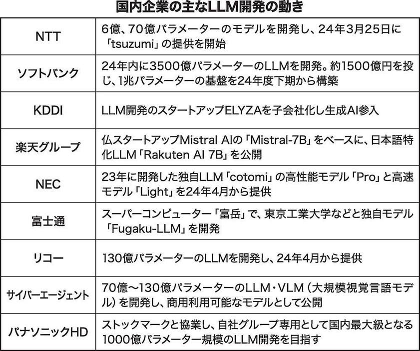 国内企業の主なLLM開発の動き