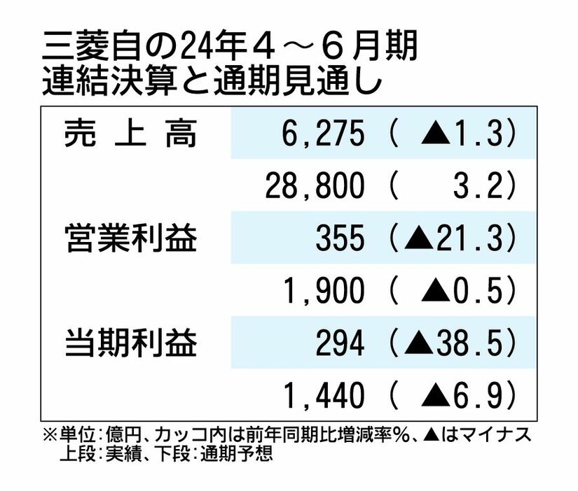 三菱自の2024年4～6月期決算、東南アジアの環境悪化で減収減益　タイの回復に期待