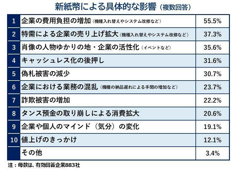 新紙幣による具体的な影響（複数回答）