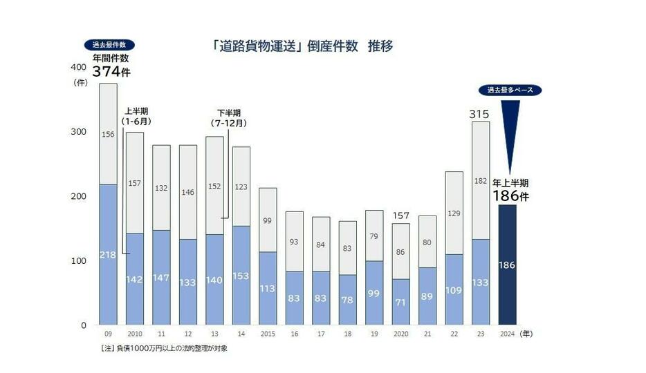 「道路貨物運送」倒産件数　推移（年）