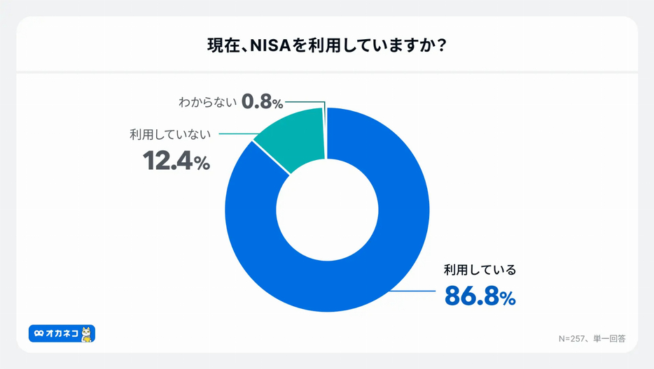 現在、NISAを利用していますか