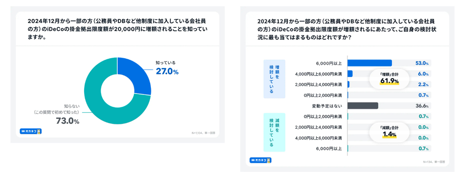 2024年12月の「iDeCo増額」の認知度・検討状況