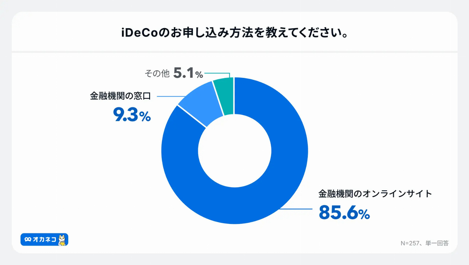 iDeCoに加入した際のお申し込み方法を教えてください