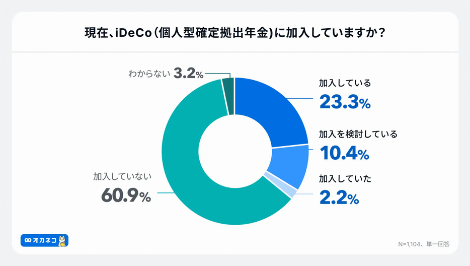 現在、iDeCo（個人型確定拠出年金）に加入していますか