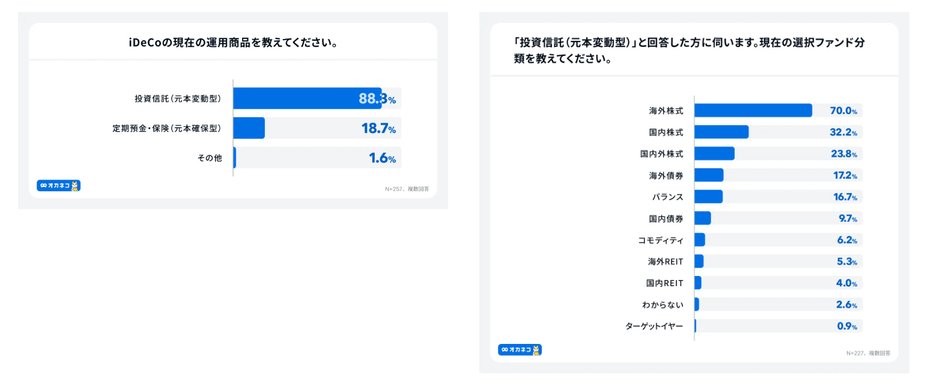 現在の運用商品・選択ファンド分類を教えてください