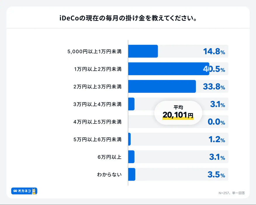 iDeCoの毎月の掛け金を教えてください