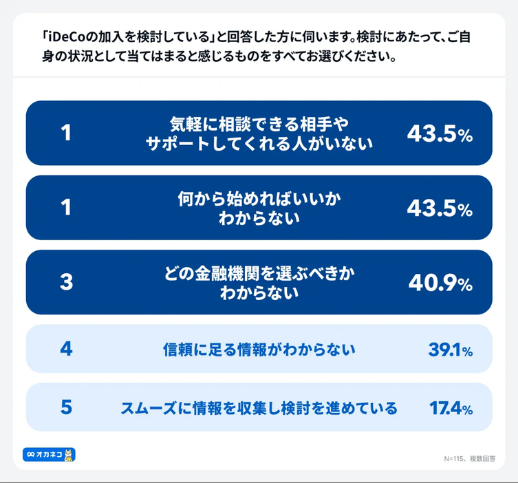 加入検討段階ではどのような状況か