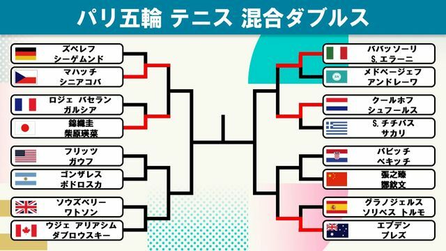 テニス混合ダブルス トーナメント表(現地時間7月29日終了時点)