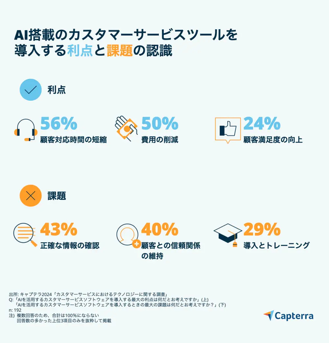 AIを活用するカスタマーサービスソフトウェアを導入する最大の利点・最大の課題は何だとお考えですか？