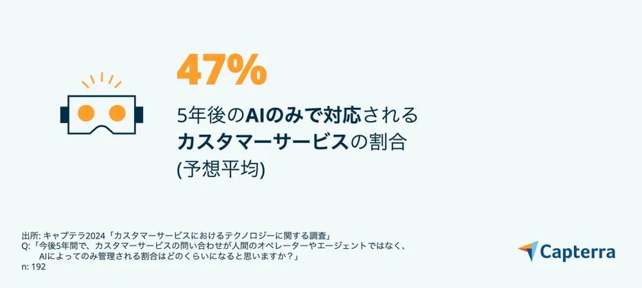 今後5年間で、カスタマーサービスの問い合わせが人間のオペレーターやエージェントではなく、AIによってのみ管理される割合はどのくらいになると思いますか？