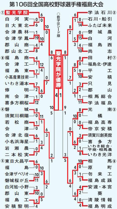 高校野球福島大会