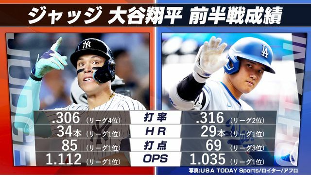 アーロン・ジャッジ選手と大谷選手の前半戦の成績