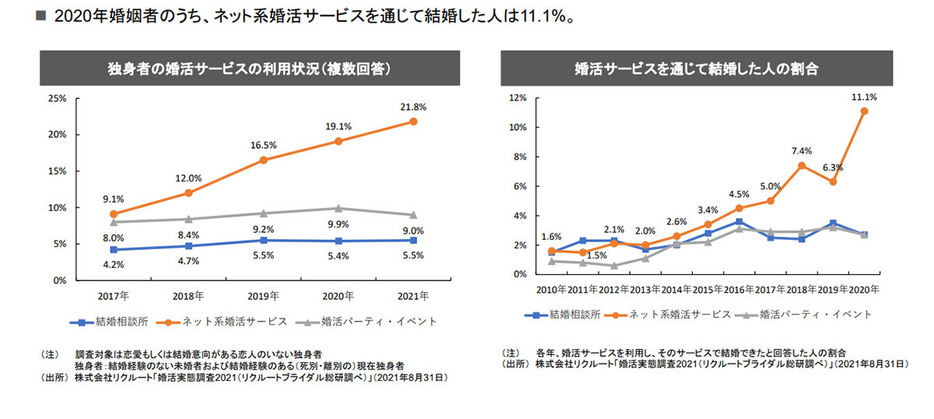 マッチングアプリや婚活アプリの利用状況（画像は消費者庁より引用）