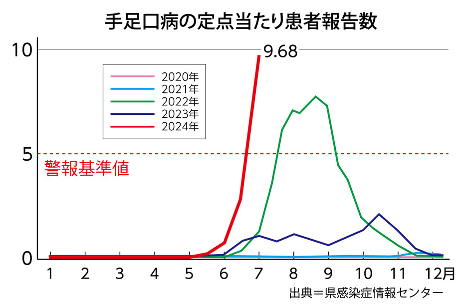 手足口病の定点当たり患者報告数