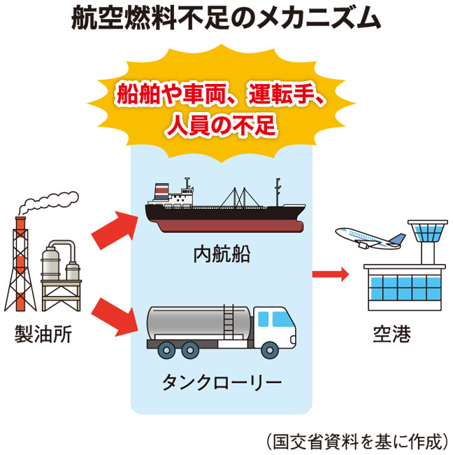 航空燃料不足のメカニズム