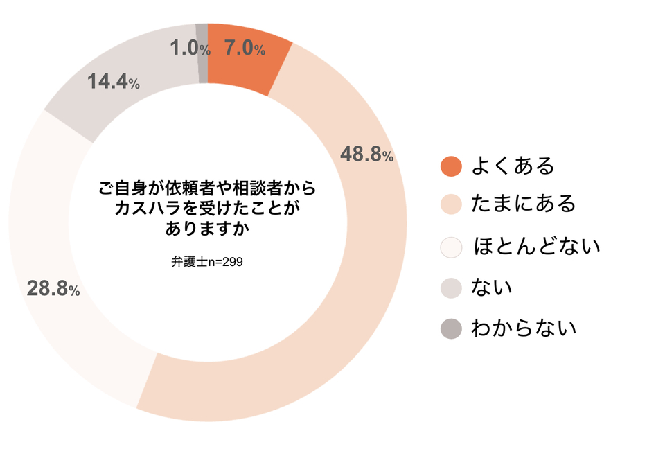 ご自身が依頼者や相談者からカスハラを受けたことがありますか（弁護士ドットコムニュース作成）