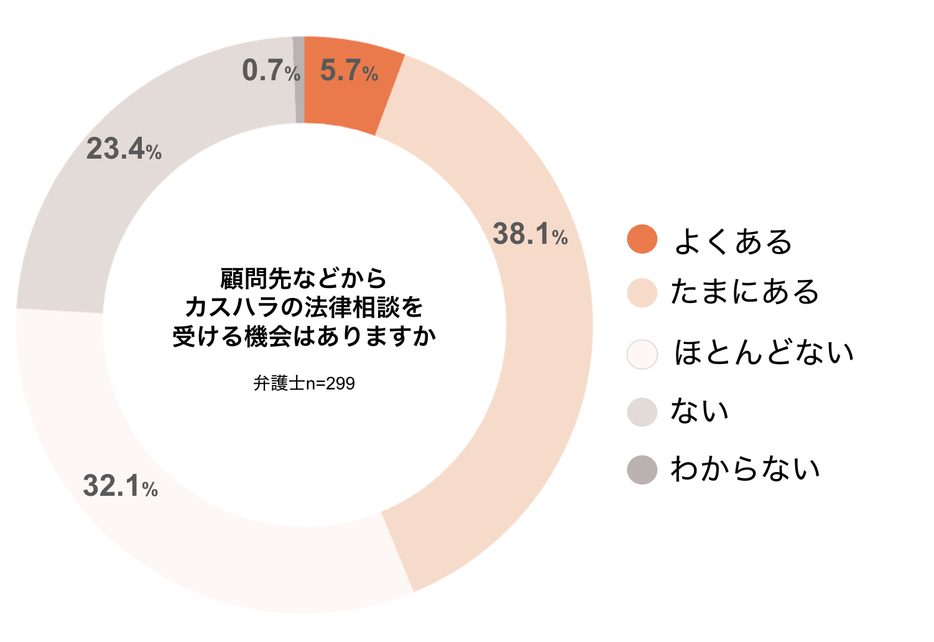 顧問先などからカスハラの法律相談を受ける機会はありますか（弁護士ドットコムニュース作成）