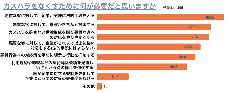 カスハラをなくすために何が必要だと思いますか（弁護士ドットコムニュース作成）