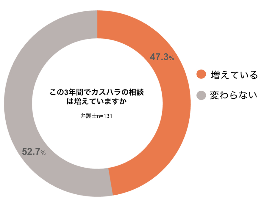 この3年間でカスハラの相談は増えていますか（弁護士ドットコムニュース作成）