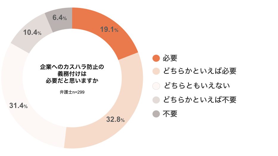 企業へのカスハラ防止の義務付けは必要だと思いますか（弁護士ドットコムニュース作成）