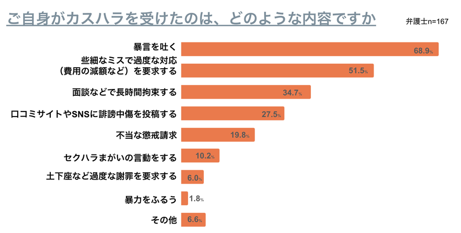 ご自身がカスハラを受けたのは、どのような内容ですか（弁護士ドットコムニュース作成）