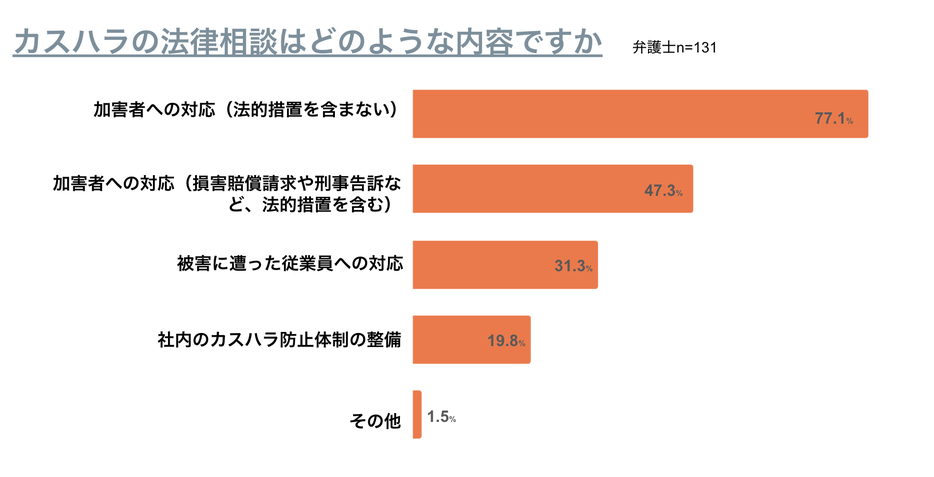 カスハラ法律相談はどのような内容ですか（弁護士ドットコムニュース作成）