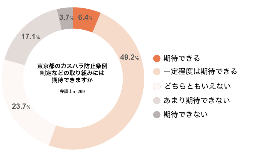 東京都のカスハラ防止条例制定などの取り組みには期待できますか（弁護士ドットコムニュース作成）