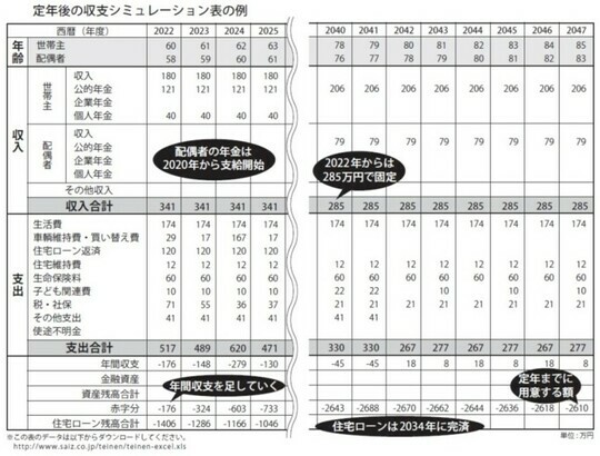 ［図表3］定年後の収支シミュレーション表（まとめ） 出所：『定年までに知らないとヤバイお金の話』（彩図社）より抜粋