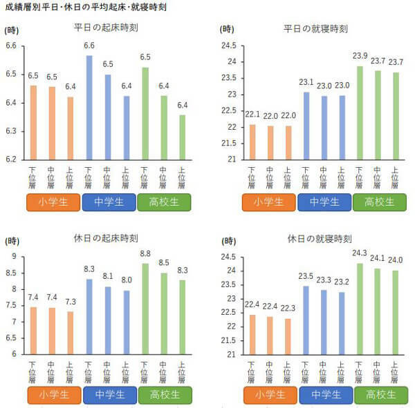 データで判明！生活リズムは成績にも影響する