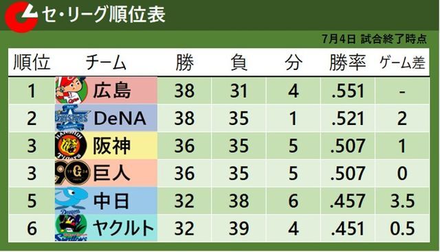 7月4日終了時点でのセ・リーグ順位表