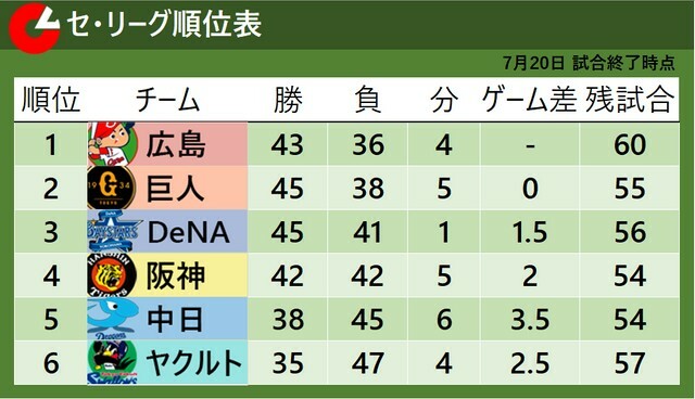 20日の試合終了後のセ・リーグ順位表