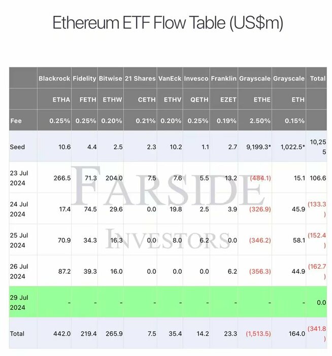 イーサリアムETF、第1週は3億4000万ドルの純流出