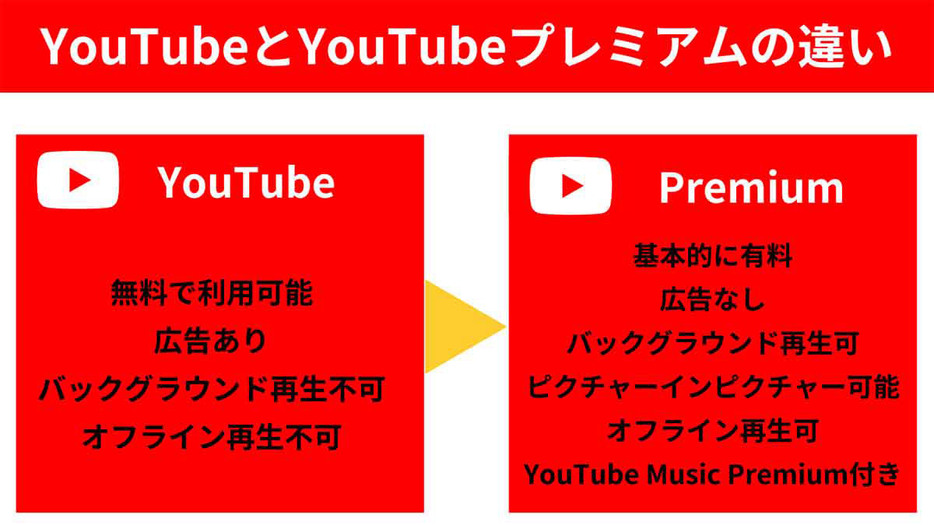 YouTubeとYouTubeプレミアムの違い