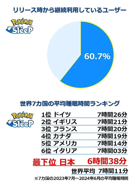 （「株式会社ポケモン」調べ）