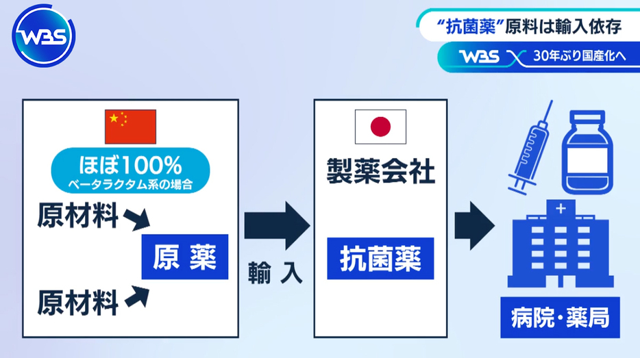 ペニシリン系抗菌薬の原薬は中国にほぼ依存している