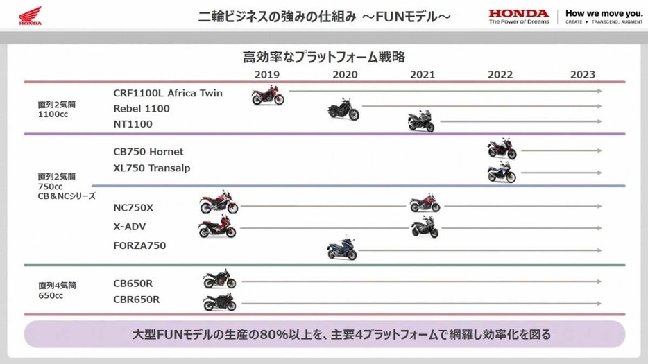 ホンダ提供による資料。大型FUNモデルは主に4つのプラットフォームで効率的に構成されている。