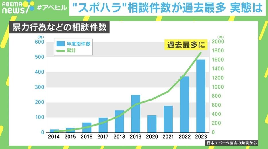 暴力行為などの相談件数