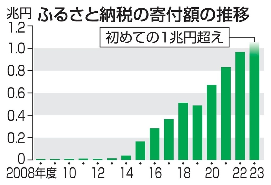 ふるさと納税の寄付額の推移