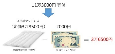 ［図表］ふるさと納税のしくみ