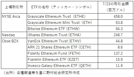 図表　上場されたETH 現物ETF