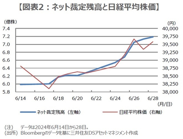 ［図表2］ネット裁定残高と日経平均株価