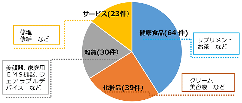 指導件数としては健康食品が最多となった