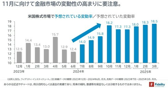 ［図表2］米国株式市場で予想されている変動率／予想されていた変動率