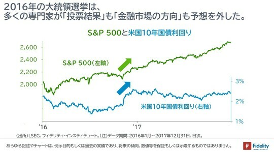 ［図表1］S＆P500と米国10年国債利回り