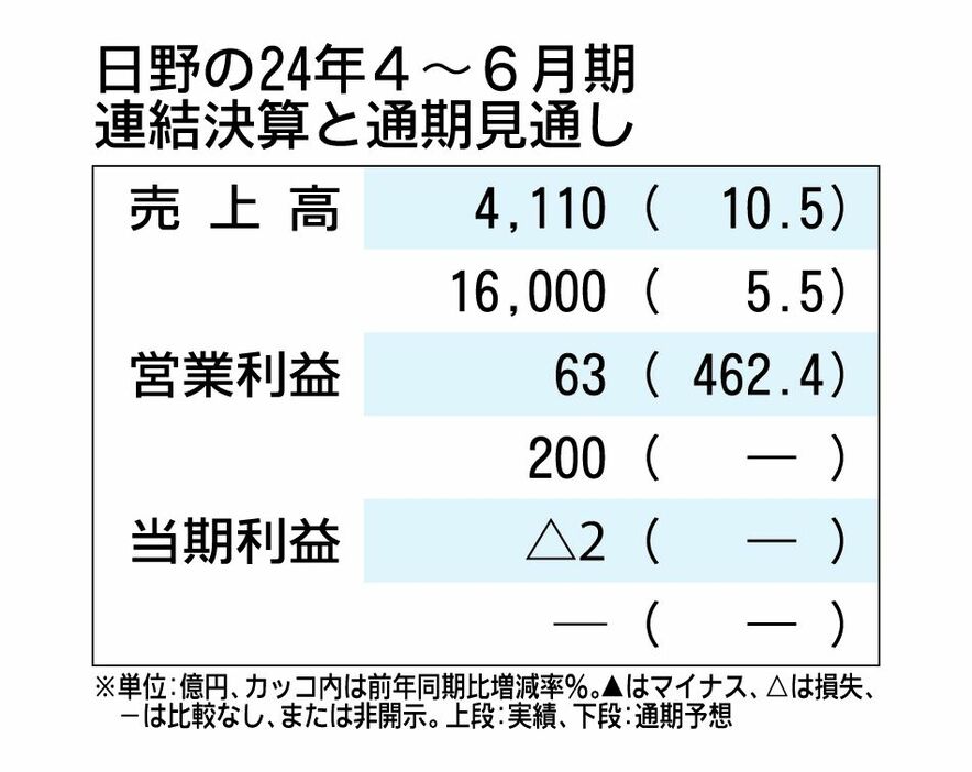 日野の2024年4～6月期決算、認証不正の赤字幅が縮小　大型トラックの国内販売も回復