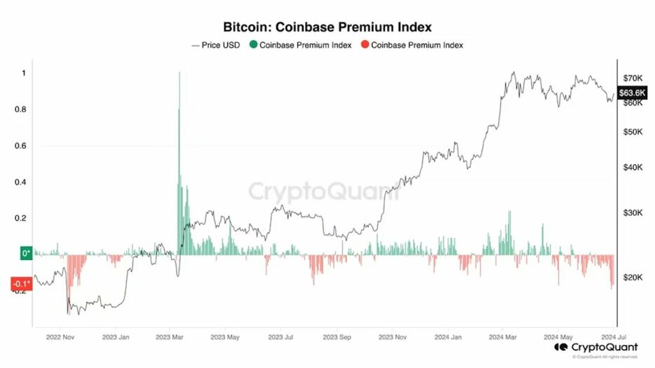 ビットコイン、底打ちは近いか──「コインベース・プレミアム」が大きく低下